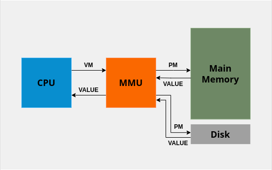 Virtual Memory: How it works?